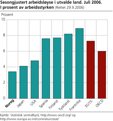 Sesongjustert arbeidsløyse i utvalde land, juli 2006. I prosent av arbeidsstyrken.