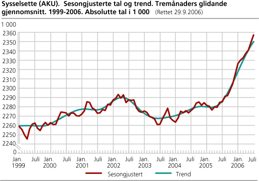 Sysselsette (AKU). Sesongjusterte tal og trend. Tremånaders glidande gjennomsnitt. 1999-2006. Absolutte tal i 1000