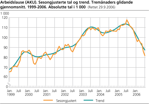 Arbeidslause (AKU). Sesongjusterte tal og trend. Tremånaders glidande gjennomsnitt. 1999-2006. Absolutte tal i 1000