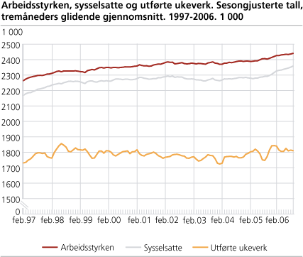 Arbeidsstyrken, sysselsette og utførde vekeverk. Sesongjusterte tal, tremånaders glidande gjennomsnitt. 1997-2006. 1 000