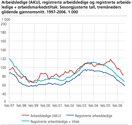 Arbeidslause (AKU), registrerte arbeidslause og registrerte arbeidslause + arbeidsmarknadstiltak. Sesongjusterte tal, tremånaders glidande gjennomsnitt. 1997-2006. 1 000