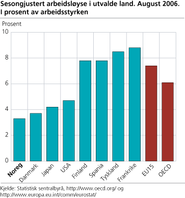 Sesongjustert arbeidsløyse i utvalde land, august 2006. I prosent av arbeidsstyrken