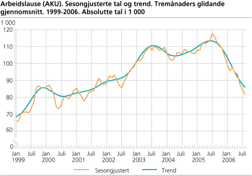 Arbeidslause (AKU). Sesongjusterte tal og trend. Tremånaders glidande gjennomsnitt. 1999-2006. Absolutte tal i 1 000