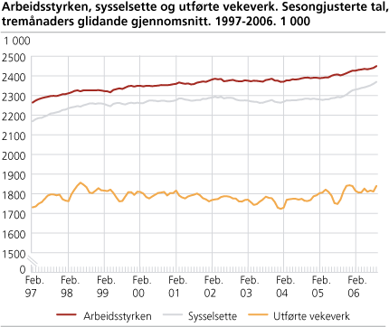 Arbeidsstyrken, sysselsette og utførde vekeverk. Sesongjusterte tal, tremånaders glidande gjennomsnitt. 1997-2006. 1 000