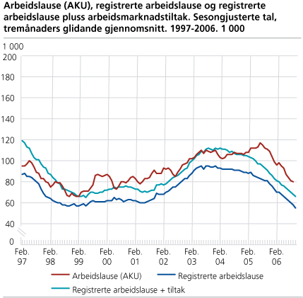 Arbeidslause (AKU), registrerte arbeidslause og registrerte arbeidslause pluss arbeidsmarknadstiltak. Sesongjusterte tal, tremånaders glidande gjennomsnitt. 1997-2006. 1 000