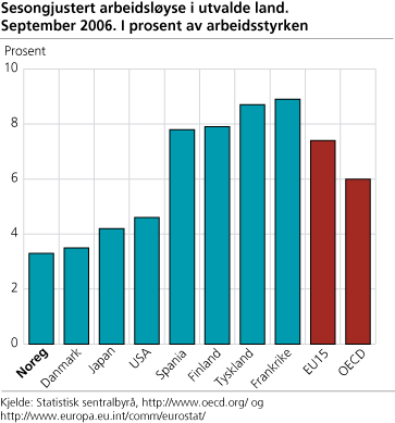 Sesongjustert arbeidsløyse i utvalde land, september 2006. I prosent av arbeidsstyrken.