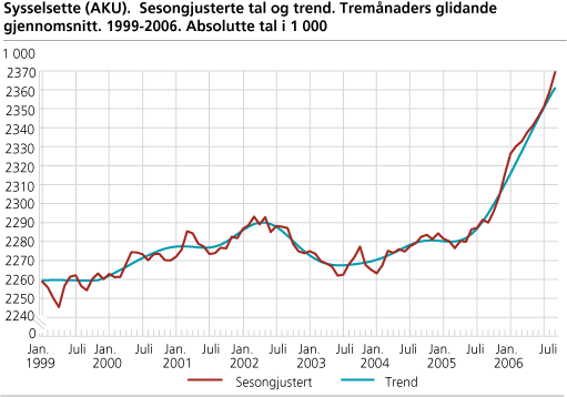 Sysselsette (AKU). Sesongjusterte tal og trend. Tremånaders glidande gjennomsnitt. 1999-2006. Absolutte tal i 1000