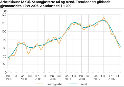 Arbeidslause (AKU). Sesongjusterte tal og trend. Tremånaders glidande gjennomsnitt. 1999-2006. Absolutte tal i 1000