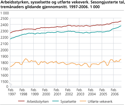 Arbeidsstyrken, sysselsette og utførde vekeverk. Sesongjusterte tal, tremånaders glidande gjennomsnitt. 1997-2006. 1 000