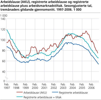 Arbeidslause (AKU), registrerte arbeidslause og registrerte arbeidslause + arbeidsmarknadstiltak. Sesongjusterte tal, tremånaders glidande gjennomsnitt. 1997-2006. 1 000