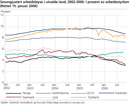 Sesongjustert arbeidsløyse i utvalde land, 2002-2006. I prosent av arbeidsstyrken
