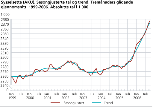 Sysselsette (AKU). Sesongjusterte tal og trend. Tremånaders glidande gjennomsnitt. 1999-2006. Absolutte tal i 1 000
