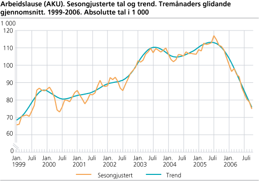 Arbeidslause (AKU). Sesongjusterte tal og trend. Tremånaders glidande gjennomsnitt. 1999-2006. Absolutte tal i 1 000