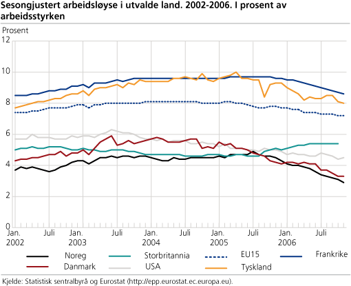 Sesongjustert arbeidsløyse i utvalde land. 2002-2006. I prosent av arbeidsstyrken 