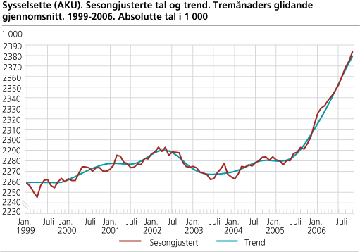 Sysselsette (AKU). Sesongjusterte tal og trend. Tremånaders glidande gjennomsnitt. 1999-2006. Absolutte tal i 1 000