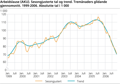 Arbeidslause (AKU). Sesongjusterte tal og trend. Tremånaders glidande gjennomsnitt. 1999-2006. Absolutte tal i 1 000