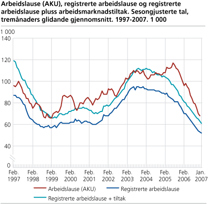 Arbeidslause (AKU), registrerte arbeidslause og registrerte arbeidslause + arbeidsmarknadstiltak. Sesongjusterte tal, tremånaders glidande gjennomsnitt. 1997-2007. 1 000