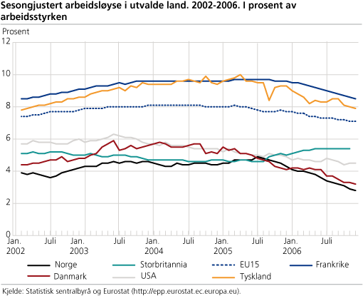 Sesongjustert arbeidsløyse i utvalde land. 2002-2006. I prosent av arbeidsstyrken 