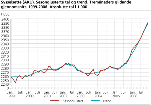 Sysselsette (AKU). Sesongjusterte tal og trend. Tremånaders glidande gjennomsnitt. 1999-2006. Absolutte tal i 1 000