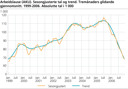 Arbeidslause (AKU). Sesongjusterte tal og trend. Tremånaders glidande gjennomsnitt. 1999-2006. Absolutte tal i 1 000