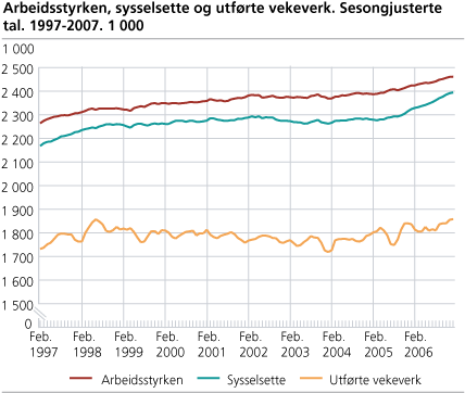 Arbeidsstyrken, sysselsette og utførde vekeverk. Sesongjusterte tal, tremånaders glidande gjennomsnitt. 1997-2007. 1 000