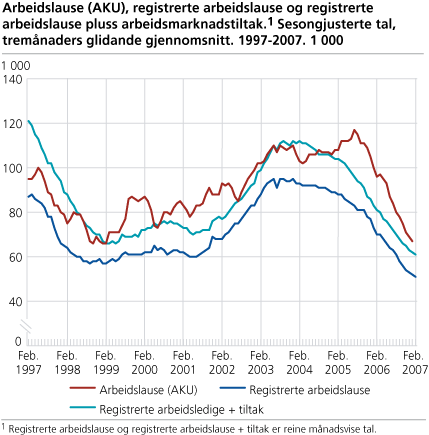 Arbeidslause (AKU), registrerte arbeidslause og registrerte arbeidslause + arbeidsmarknadstiltak. Sesongjusterte tal, tremånaders glidande gjennomsnitt. 1997-2007. 1 000