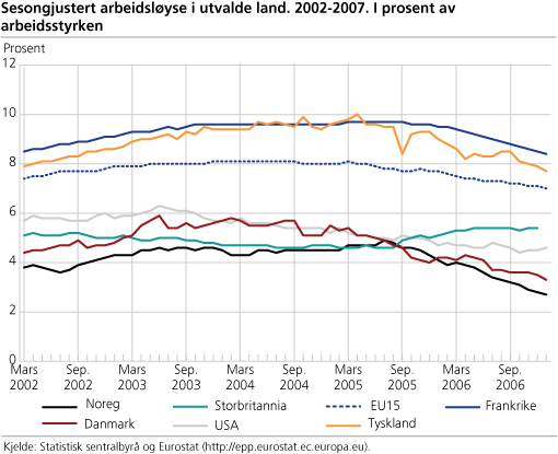 Sesongjustert arbeidsløyse i utvalde land, 2002-2007. I prosent av arbeidsstyrken