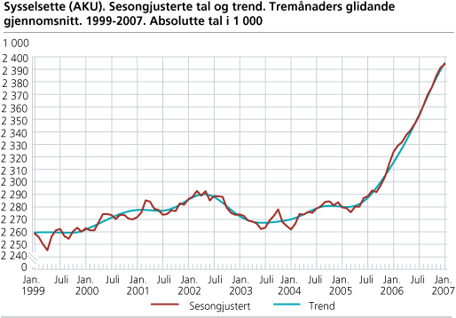 Sysselsette (AKU). Sesongjusterte tal og trend. Tremånaders glidande gjennomsnitt. 1999-2007. Absolutte tal i 1 000