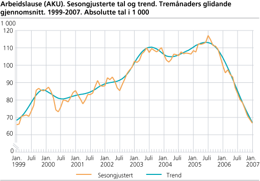 Arbeidslause (AKU). Sesongjusterte tal og trend. Tremånaders glidande gjennomsnitt. 1999-2007. Absolutte tal i 1 000