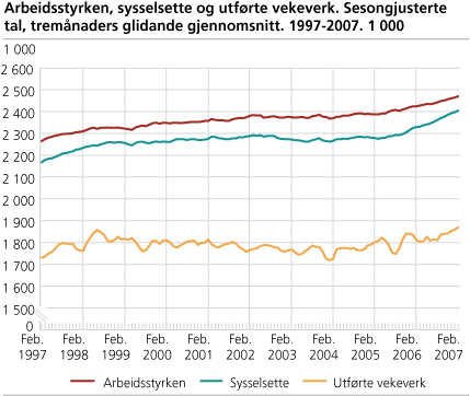 Arbeidsstyrken, sysselsette og utførde vekeverk. Sesongjusterte tal, tremånaders glidande gjennomsnitt. 1997-2007. 1 000