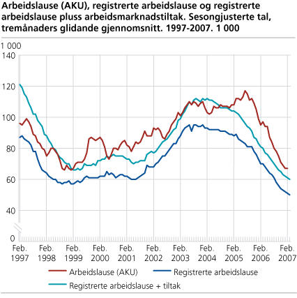 Arbeidslause (AKU), registrerte arbeidslause og registrerte arbeidslause pluss arbeidsmarknadstiltak. Sesongjusterte tal, tremånaders glidande gjennomsnitt. 1997-2007. 1 000