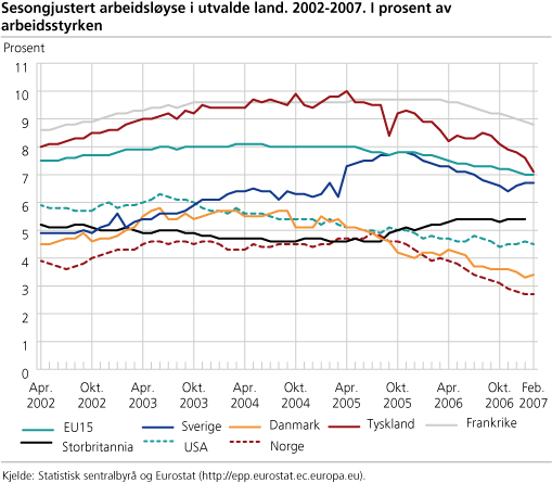 Sesongjustert arbeidsløyse i utvalde land, 2002-2007. I prosent av arbeidsstyrken