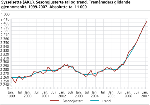 Sysselsette (AKU). Sesongjusterte tal og trend. Tremånaders glidande gjennomsnitt. 1999-2007. Absolutte tal i 1 000