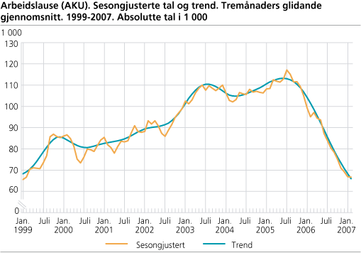 Arbeidslause (AKU). Sesongjusterte tal og trend. Tremånaders glidande gjennomsnitt. 1999-2007. Absolutte tal i 1 000