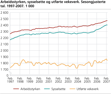 Arbeidsstyrken, sysselsette og utførte vekeverk. Sesongjusterte tal, tremånaders glidande gjennomsnitt. 1997-2007. 1 000