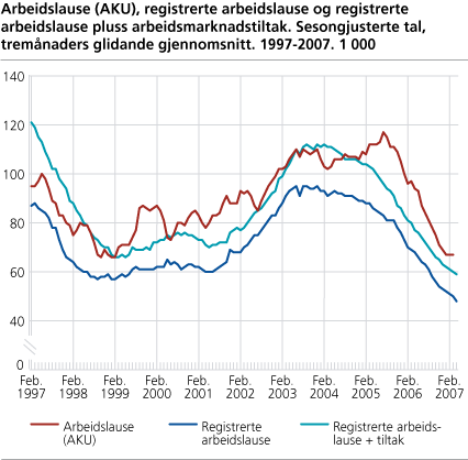 Arbeidslause (AKU), registrerte arbeidslause og registrerte arbeidslause pluss arbeidsmarknadstiltak. Sesongjusterte tal, tremånaders glidande gjennomsnitt. 1997-2007. 1 000