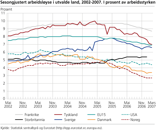 Sesongjustert arbeidsløyse i utvalde land, 2002-2007. I prosent av arbeidsstyrken