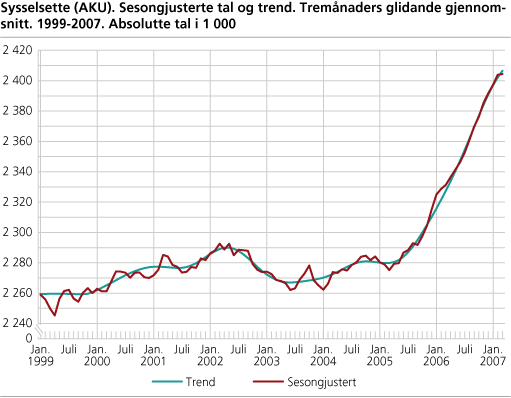 Sysselsette (AKU). Sesongjusterte tal og trend. Tremånaders glidande gjennomsnitt. 1999-2007. Absolutte tal i 1 000