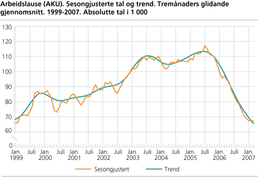 Arbeidslause (AKU). Sesongjusterte tal og trend. Tremånaders glidande gjennomsnitt. 1999-2007. Absolutte tal i 1 000