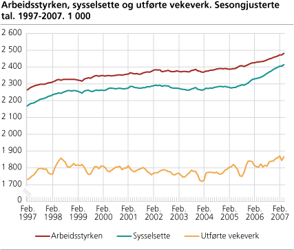 Arbeidsstyrken, sysselsette og utførte vekeverk. Sesongjusterte tal. 1997-2007. 1 000