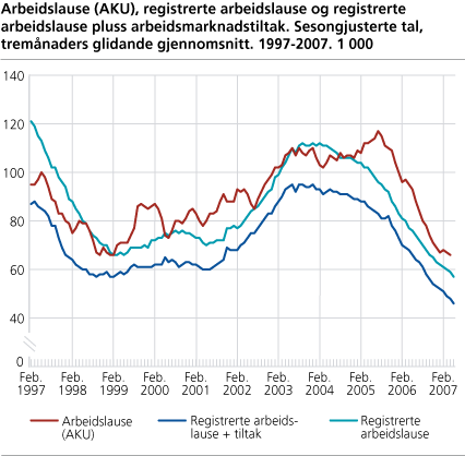 Arbeidslause (AKU), registrerte arbeidslause og registrerte arbeidslause pluss arbeidsmarknadstiltak. Sesongjusterte tal, tremånaders glidande gjennomsnitt. 1997-2007. 1 000