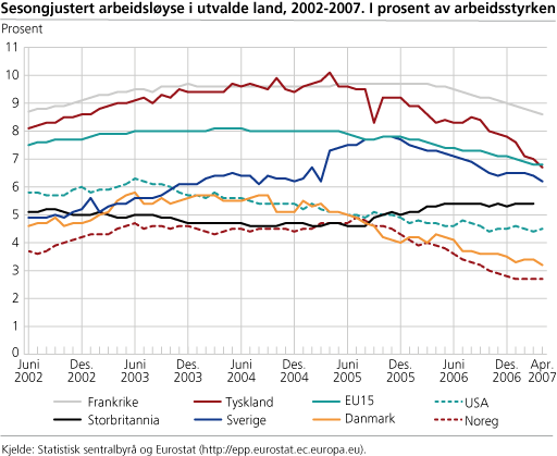 Sesongjustert arbeidsløyse i utvalde land, 2002-2007. I prosent av arbeidsstyrken