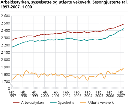 Arbeidsstyrken, sysselsette og utførte vekeverk. Sesongjusterte tal. 1997-2007. 1 000