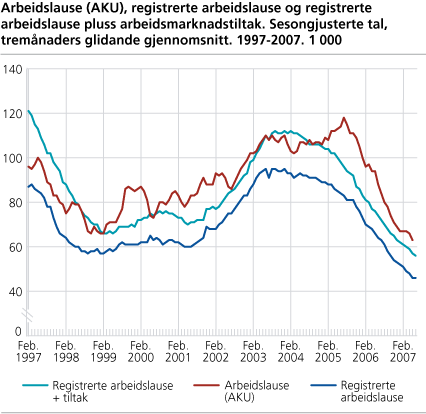 Arbeidslause (AKU), registrerte arbeidslause og registrerte arbeidslause pluss arbeidsmarknadstiltak. Sesongjusterte tal, tremånaders glidande gjennomsnitt. 1997-2007. 1 000