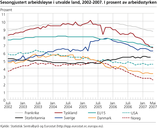 Sesongjustert arbeidsløyse i utvalde land, 2002-2007. I prosent av arbeidsstyrken