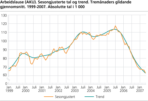 Arbeidslause (AKU). Sesongjusterte tal og trend. Tremånaders glidande gjennomsnitt. 1999-2007. Absolutte tal i 1 000