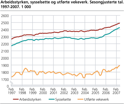 Arbeidsstyrken, sysselsette og utførte vekeverk. Sesongjusterte tal, tremånaders glidande gjennomsnitt. 1997-2007. 1 000