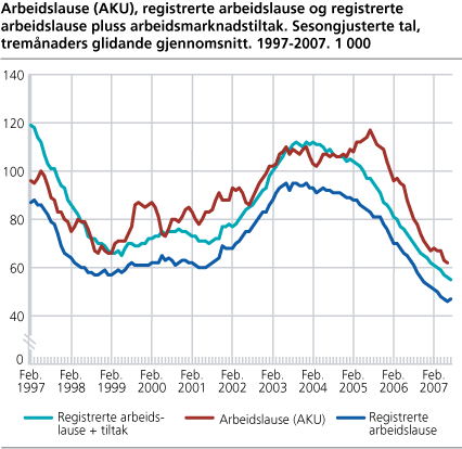 Arbeidslause (AKU), registrerte arbeidslause og registrerte arbeidslause pluss arbeidsmarknadstiltak. Sesongjusterte tal, tremånaders glidande gjennomsnitt. 1997-2007. 1 000