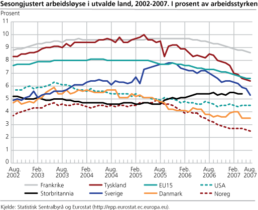 Sesongjustert arbeidsløyse i utvalde land, 2002-2007. I prosent av arbeidsstyrken