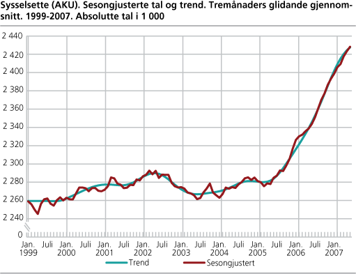 Sysselsette (AKU). Sesongjusterte tal og trend. Tremånaders glidande gjennomsnitt. 1999-2007. Absolutte tal i 1 000